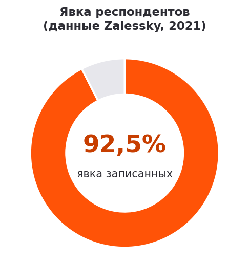 Явка записанных респондентов