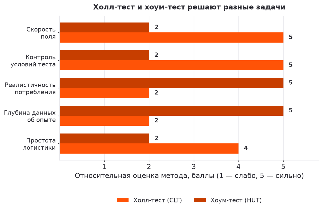 Сравнение холл-теста и хоум-теста по параметрам