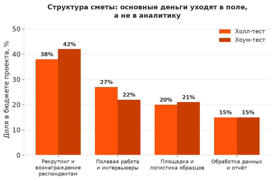 Структура сметы холл-теста и хоум-теста