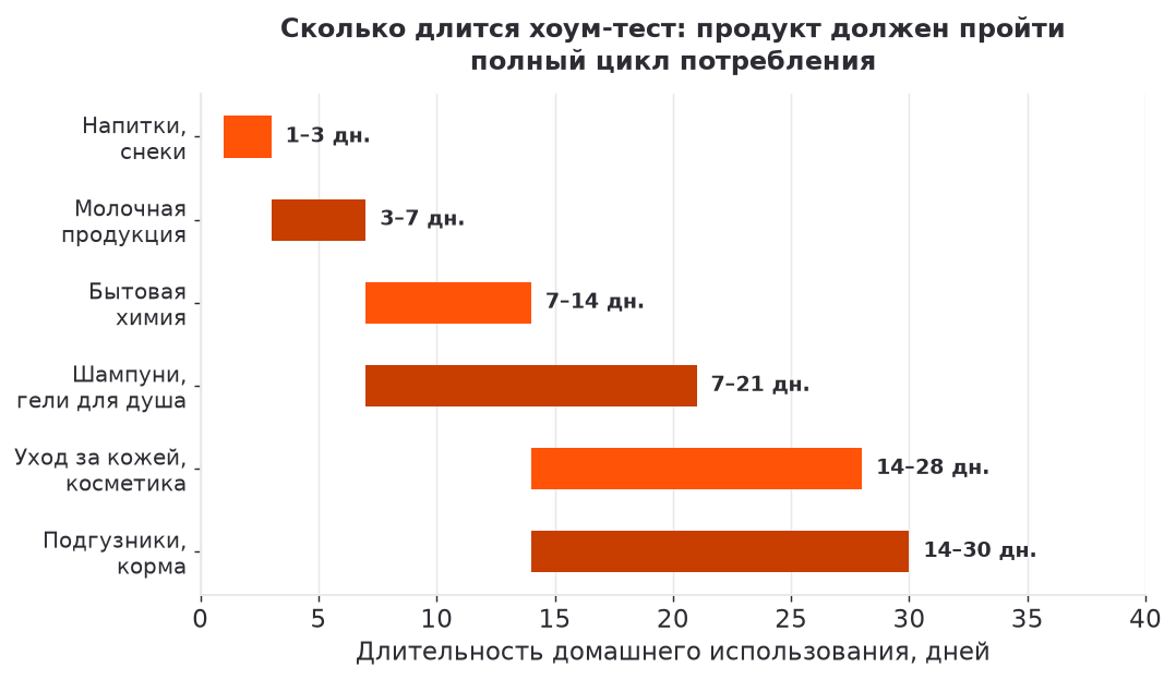 Типичная длительность хоум-теста по категориям