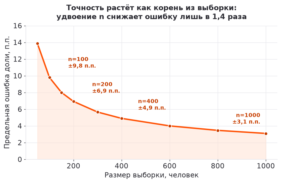 Зависимость предельной ошибки от размера выборки