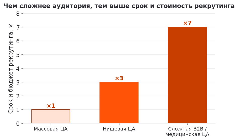 Срок и бюджет рекрутинга по сложности аудитории