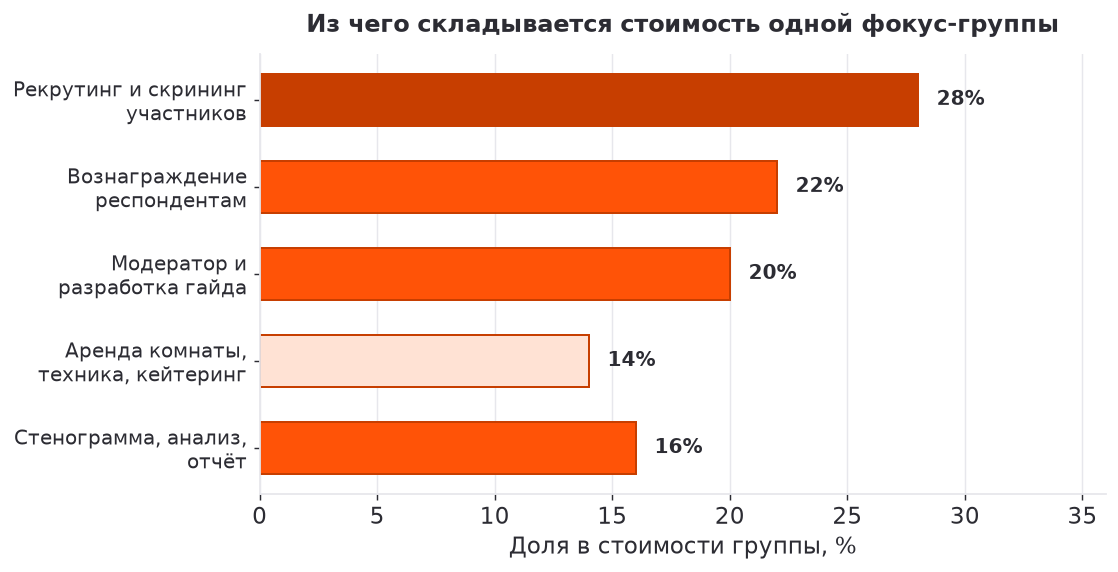 Структура стоимости одной фокус-группы