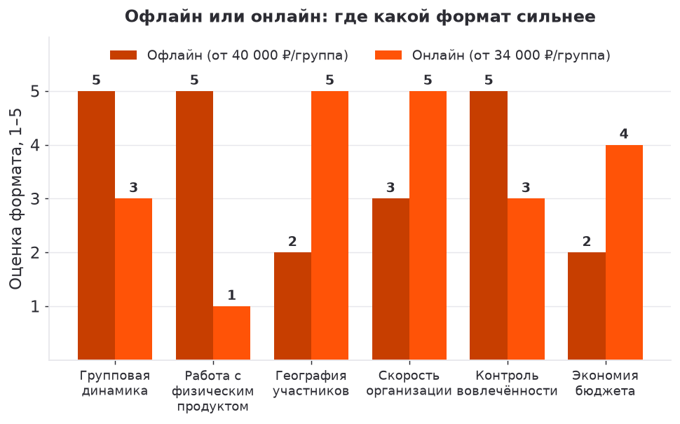 Сравнение офлайн- и онлайн-фокус-групп по параметрам