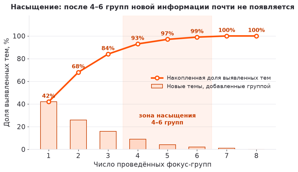 Кривая насыщения инсайтов по числу фокус-групп