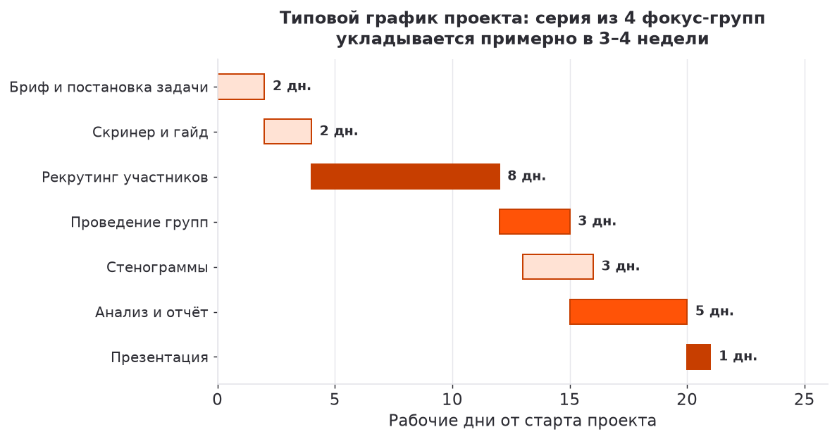 Таймлайн проекта фокус-групп по этапам