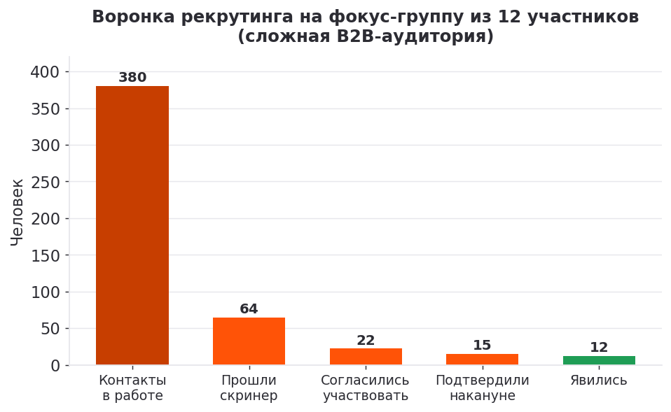 Воронка рекрутинга на фокус-группу из 12 человек