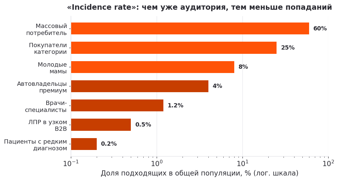 Incidence rate по типам целевой аудитории
