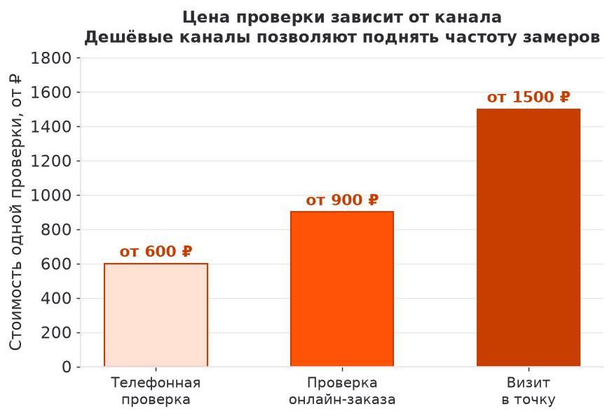 Стоимость проверки по каналам
