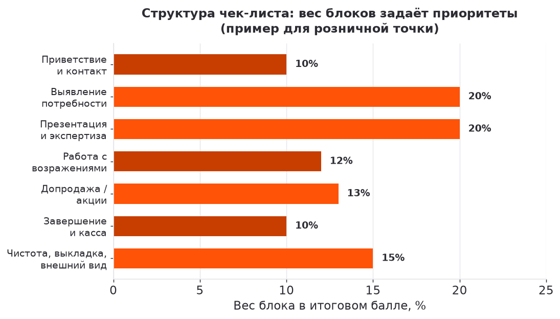 Структура чек-листа тайного покупателя по блокам