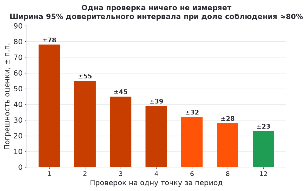 Погрешность оценки точки в зависимости от числа проверок