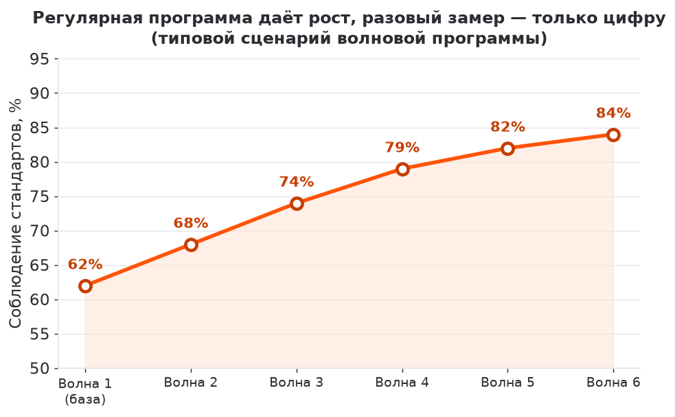 Динамика соблюдения стандартов по волнам проверок
